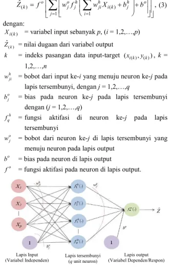 Gambar 1.  Arsitektur FFNN dengan satu lapis tersembunyi, p unit input, 