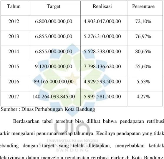 Tabel 1 Data Target dan Realisasi Retribusi Parkir di Kota Bandung Tahun  2012-2017 