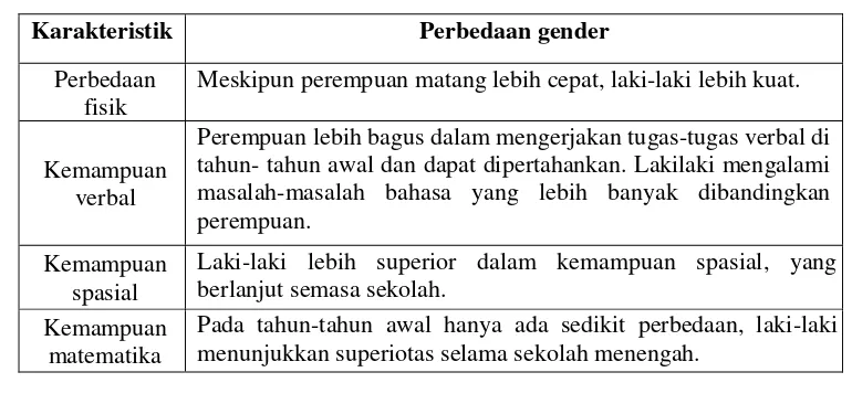 Tabel 2.1 Perbedaan Gender Laki-Laki dan Perempuan 