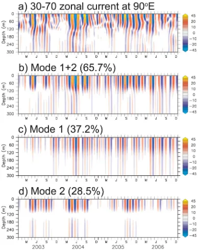 Figure 8. Intraseasonal zonal currents at 0�S, 90�E from (a) model simulation, and reconstructed from (b) the ﬁrst two baroclinic modes, (c)the ﬁrst baroclinic mode, and (d) the second baroclinic mode.
