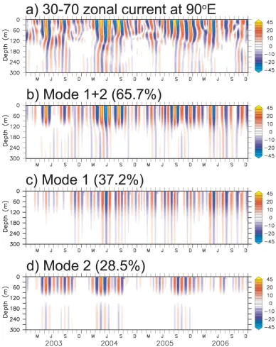 Figure 8. Intraseasonal zonal currents at 0�S, 90�E from (a) model simulation, and reconstructed from (b) the ﬁrst two baroclinic modes, (c)the ﬁrst baroclinic mode, and (d) the second baroclinic mode.