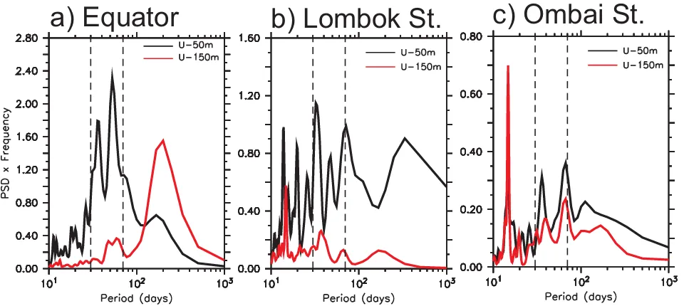 Figure 2. Variance preserving spectra (min the Ombai Strait. Each variable has a separate scale as indicated