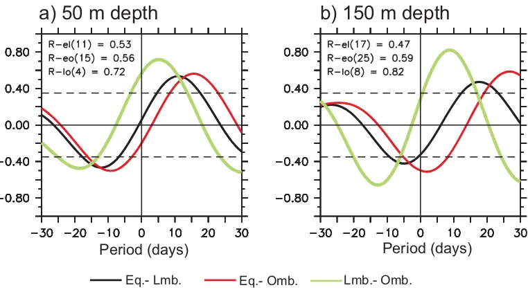 Figure 3. Correlation coefﬁcients between the observed zonal currents in the eastern equatorial Indian Ocean and the meridional currents in the Lombok Strait (black curve) and thealong channel ﬂow in the Ombai Strait (red curve), and between the meridional