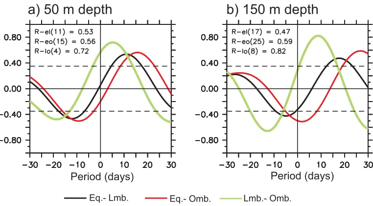 Figure 3. Correlation coefﬁcients between the observed zonal currents in the eastern equatorial Indian Ocean and the meridional currents in the Lombok Strait (black curve) and thealong channel ﬂow in the Ombai Strait (red curve), and between the meridional