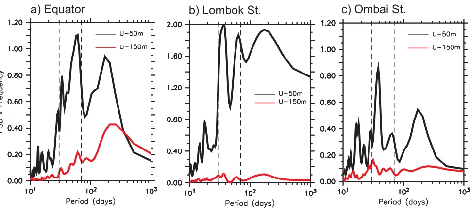 Figure 7. Same as Figure 2, except for the ﬁrst and second baroclinic modes from the model results