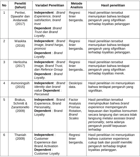 Tabel 2.1  Penelitian Terdahulu 