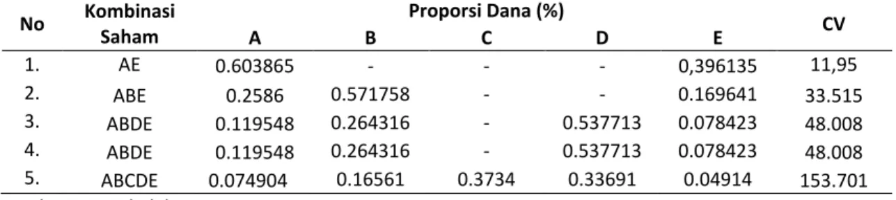 Tabel 6. Peringkat portofolio optimal kombinasi 5 saham  No  Kombinasi  Saham  Proporsi Dana (%)  CV A B C D E  1