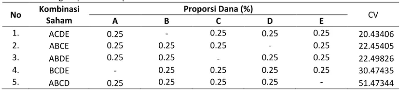 Tabel 10. Peringkat portofolio optimal kombinasi 4 saham  No  Kombinasi  Saham  Proporsi Dana (%)  CV A B C D E  1