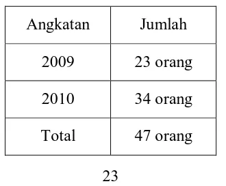 Tabel 3.1 rincian sampel yang digunakan pada penelitian 