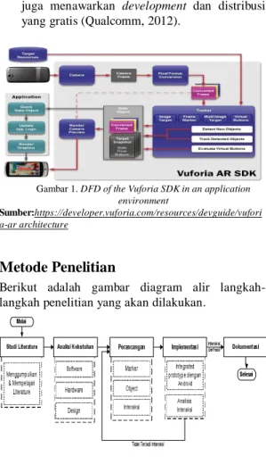 Gambar 1. DFD of the Vuforia SDK in an application  environment 