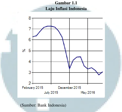 Gambar 1.1  Laju Inflasi Indonesia 
