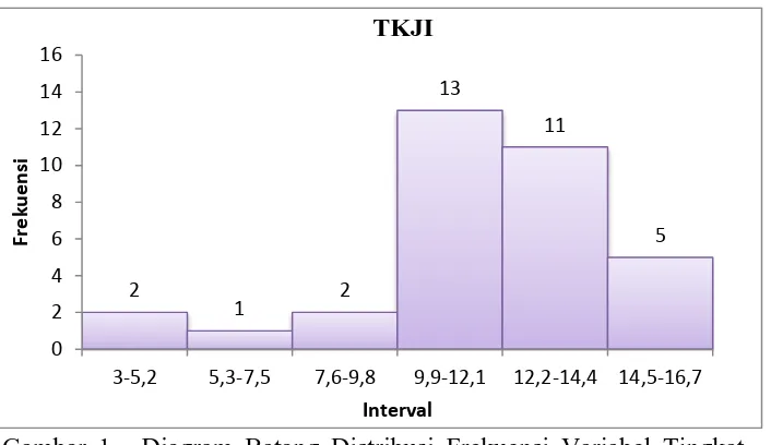 Tabel 1. Distribusi Frekuensi Variabel Tingkat Kesegaran Jasmani No. Interval F % 
