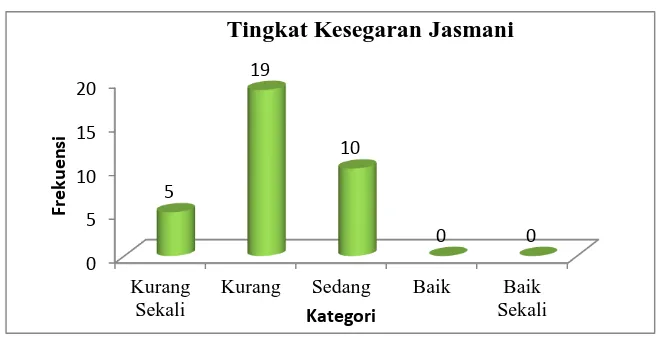 Tabel 2. Distribusi Kategorisasi Variabel Tingkat Kesegaran Jasmani Frekuensi 