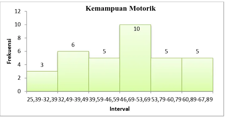 Tabel 3. Distribusi Frekuensi Variabel Kemampuan Motorik No. Interval F % 