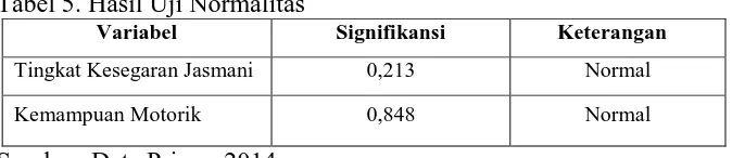 Tabel 5. Hasil Uji Normalitas Variabel 