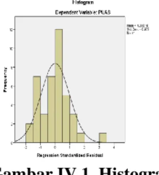 Gambar IV.1. Histogram  Sumber:  Hasil Penelitian, 2020 (data diolah)