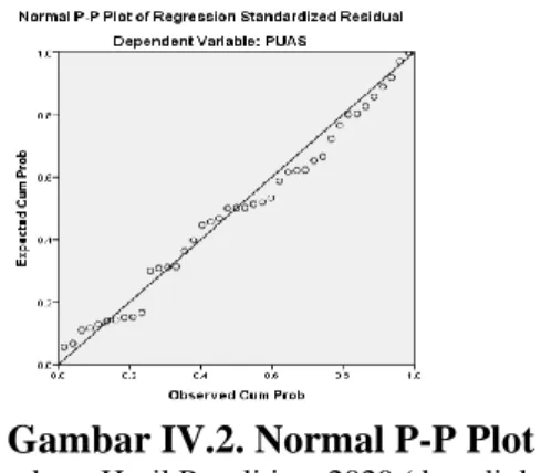 Gambar IV.2. Normal P-P Plot  Sumber:  Hasil Penelitian, 2020 (data diolah) 