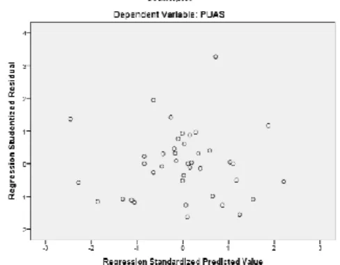 Gambar IV.3. Grafik Scatterplot  Sumber:  Hasil Penelitian, 2020 (data diolah)