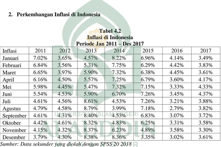 Tabel 4.2  Inflasi di Indonesia   Periode Jan 2011 – Des 2017 