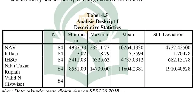 Tabel 4.5  Analisis Deskriptif  Descriptive Statistics  N  Minimu m  Maximum  Mean  Std