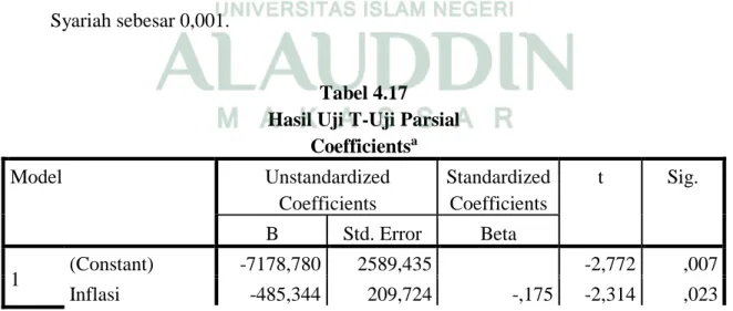 Tabel 4.17  Hasil Uji T-Uji Parsial 