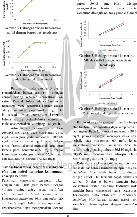 Gambar 3. Hubungan variasi konsentrasi 