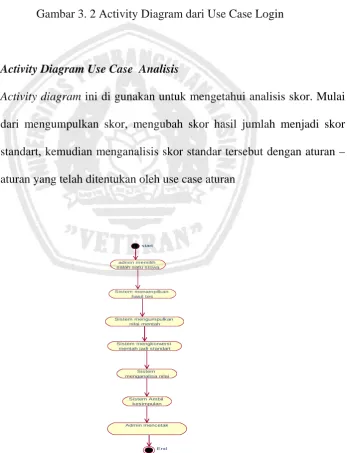 Gambar 3. 2 Activity Diagram dari Use Case Login 