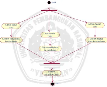 Gambar 3.4 Activity Diagram Use Case Mengolah Data Tester 