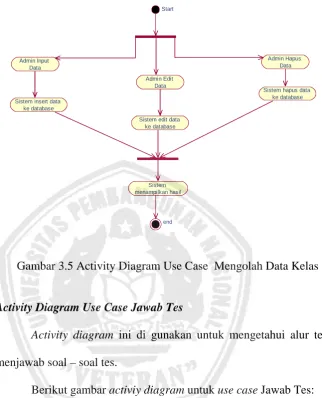 Gambar 3.6 Activity Diagram Use Case  Jawab Tes 