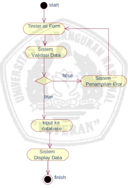Gambar 3.7 Activity Diagram Use Case  Daftar  