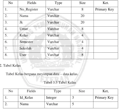 Tabel Kelas berguna meyimpan data – data kelas. 