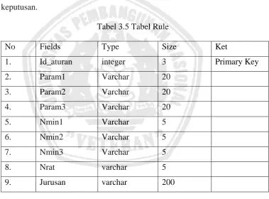Tabel 3.5 Tabel Rule 