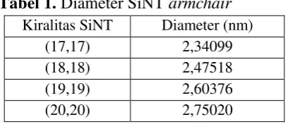 Tabel 1. Diameter SiNT armchair 