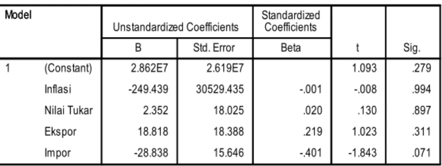 Tabel 4. Coefficients Uji Heterokedastisitas 
