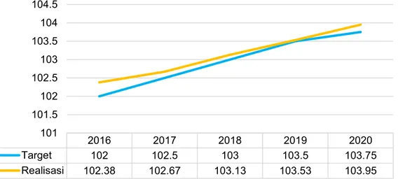 Gambar 3.2. Target dan Capaian NTPHP Tahun 2016-2020 