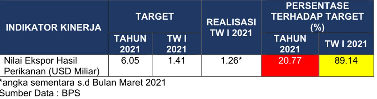 Tabel 3.2. Ikhtisar Pencapaian Indikator Kinerja Nilai Ekspor Hasil  Perikanan  INDIKATOR KINERJA  TARGET  REALISASI  TW I 2021  PERSENTASE  TERHADAP TARGET (%)  TAHUN  2021  TW I 2021  TAHUN 2021  TW I 2021  Nilai Ekspor Hasil 