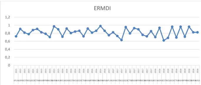 Tabel  Descriptive  Statistic  dari  44  sampel  tersebut,  dapat  dilihatbahwa  nilai  Enterprise  Risk  Managementdihitung  dengan  rumus  ERMDI  (X 1 )  memiliki  nilai  minimum  sebesar  0,69%,  nilai 
