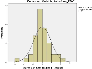 Gambar 2 Grafik Histogram Uji Normalitas Nilai Perusahaan 