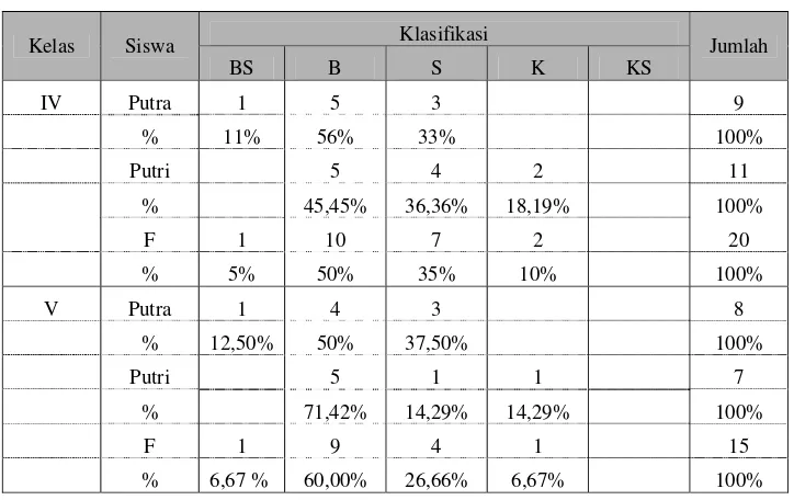 Tabel 6. Deskripsi Data Kesegaran Jasmani Siswa Kelas 4 dan 5 SD   Negeri 2 Karangjati Kecamatan Kemranjen 
