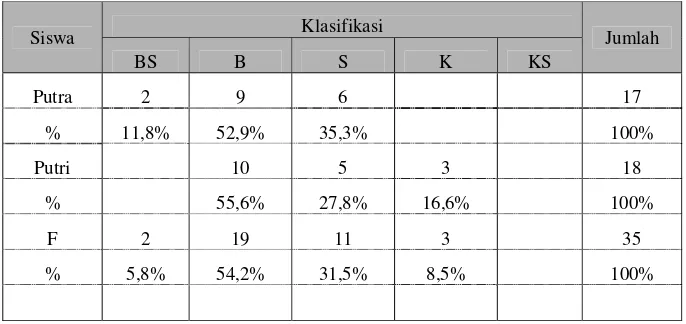 Tabel 7. Deskripsi Data Total Tingkat Kesegaran Jasmani Siswa Kelas               IV dan V SD Negeri 2 Karangjati Kecamatan Kemranjen 