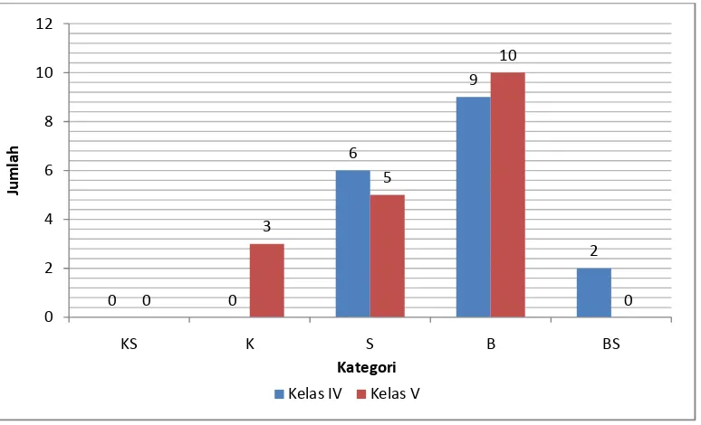 Gambar 4. Histogram Tingkat Kesegaran Jasmani Total Siswa Kelas IV dan V  SD Negeri 2 Karangjati  Kecamatan Kemranjen 