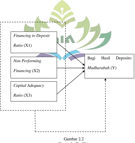 Gambar 2.2  Kerangka Berfikir Financing to Deposit 