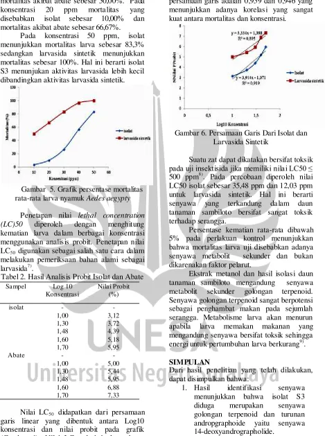 Gambar 6. Persamaan Garis Dari Isolat dan 