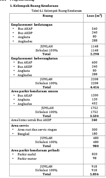 Tabel 6.1 Kelompok Ruang Kendaraan 