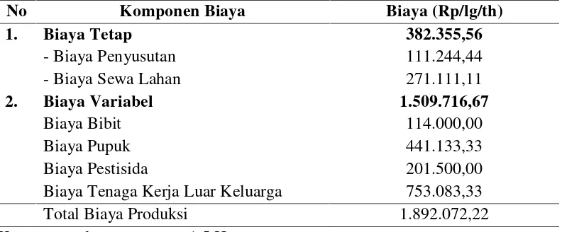 Tabel 6.5 Rata-rata Biaya Produksi Padi di Lahan Rawa
