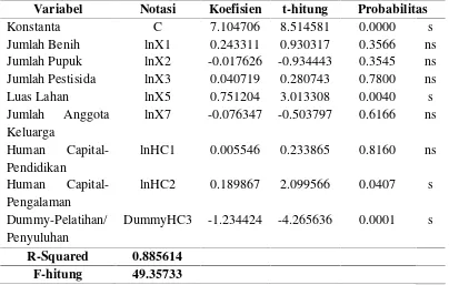 Tabel 6.8 Faktor-faktor yang Mempengaruhi Produksi Padi di Lahan Rawa