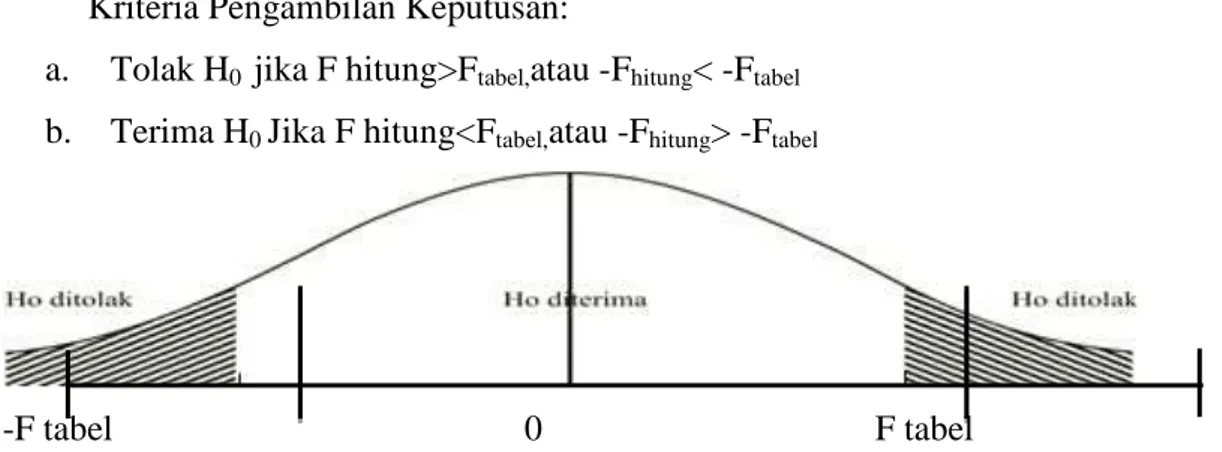 Gambar III.2 Kriteria Pengujian Hipotesis Uji F