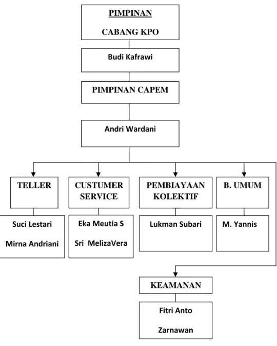 Gambar  1:  Stuktur  organisasi  PT.  Bank  Aceh  Syariah  Cabang