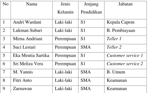 Tabel  1:  Keadaan  personalia  PT.  Bank  Aceh  Syariah  Cabang  Pembantu Neusu No Nama Jenis Kelamin Jenjang Pendidikan Jabatan