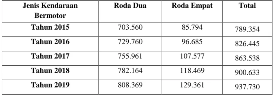 tabel jumlah kendaraan bermotor roda dua dan roda empat di Samsat Karawang Tahun  2015-2019